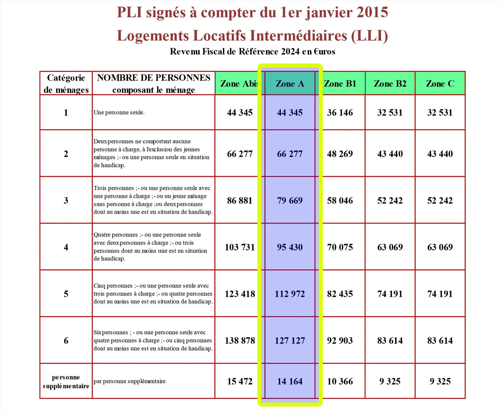 Appartement à louer, 22m², Istres
